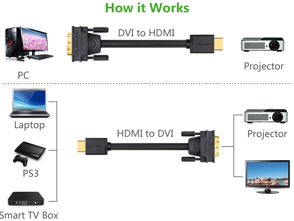 Cáp chuyển đổi HDMI to DVI 24+1 dài 3m HD106 chính hãng Ugreen 10136