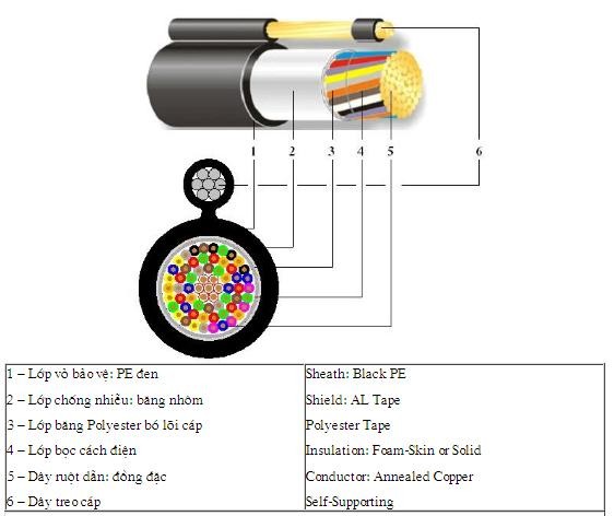 Dây cáp điện thoại 50 đôi treo có dầu 50x2x0,5 ( Sacom, Z43, vinacap, PCM..)
