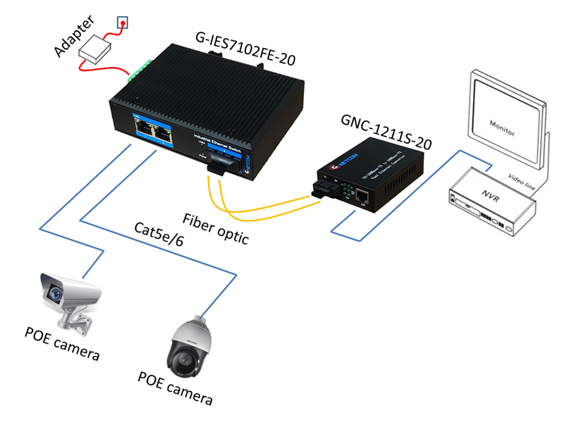 Bộ chuyển đổi quang điện poe công nghiệp Gnetcom G-IES7102FE-20