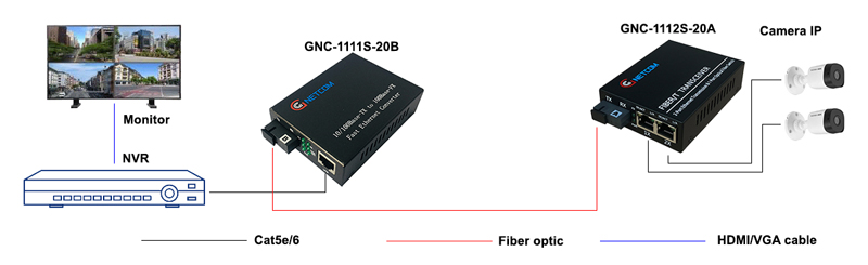 Converter quang Gnetcom 2 Cổng Ethernet 10/100M I PN: GNC-1112S-20A