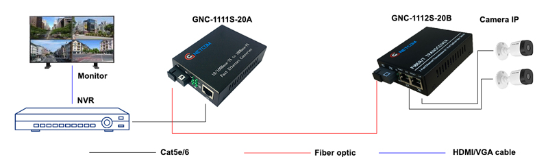 Converter quang Gnetcom 2 Cổng Ethernet 10/100M I PN: GNC-1112S-20B