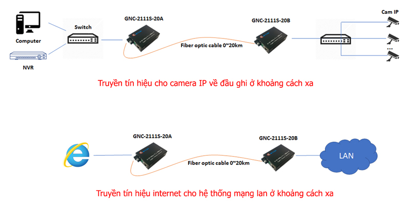 Bộ chuyển đổi quang điện 10/100/1000Mps 1 sợi GNC-2111S-20A/B