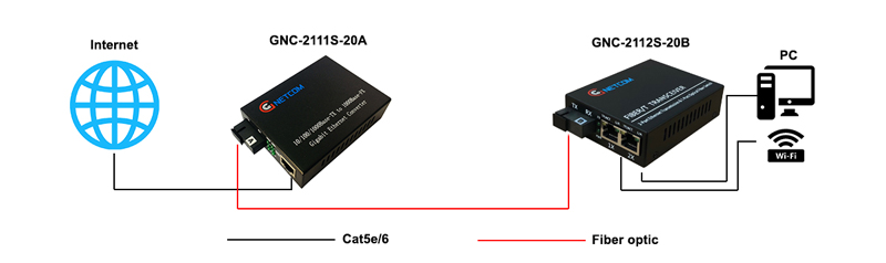 Converter quang Gnetcom 2 Cổng Ethernet 10/100/1000M I PN: GNC-2112S-20B