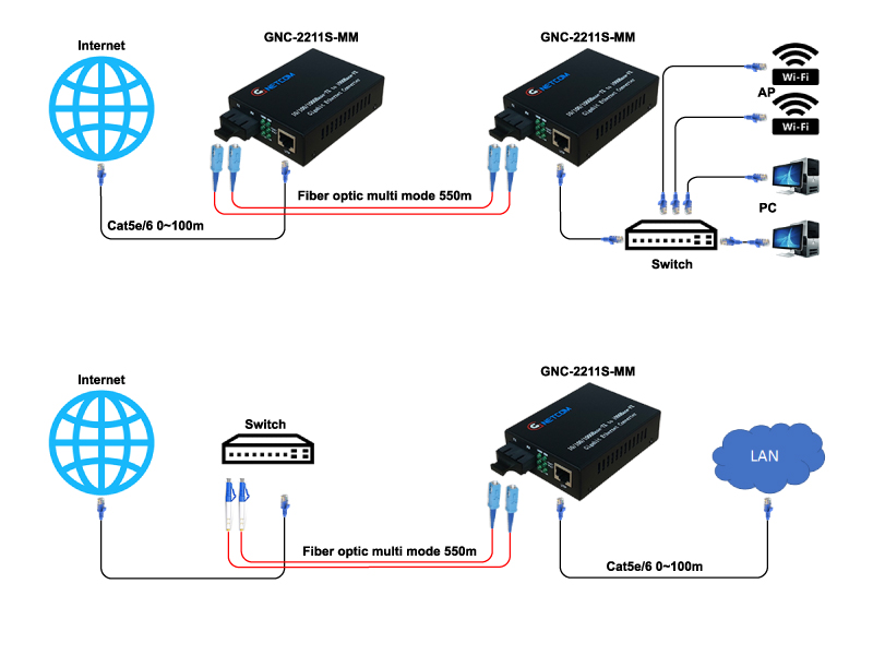 Bộ chuyển đổi quang điện multi mode GNETCOM GNC-2211S-MM