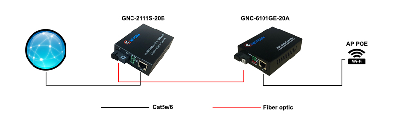 Bộ chuyển đổi quang điện POE GNetcom I PN: GNC-6101GE-20A (1Fiber * 1 POE) 10/100/1000Mbps