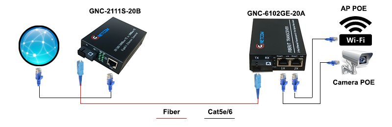 Bộ chuyển đổi quang điện POE GNC-6102GE-20AB (2 POE + 1 fiber) 10/100/1000Mbps, 1 ra 2 có poe