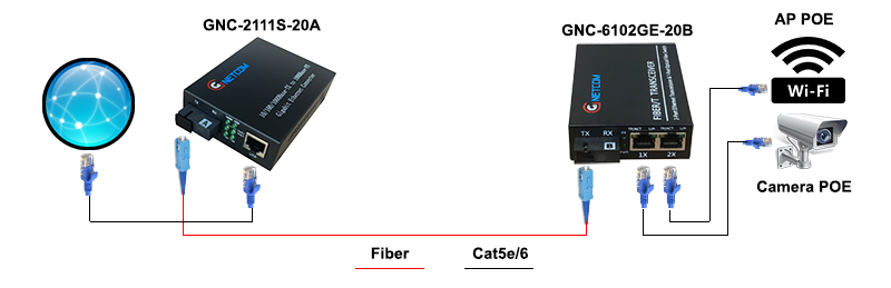 Bộ chuyển đổi quang điện POE GNC-6102GE-20AB (2 POE + 1 fiber) 10/100/1000Mbps, 1 ra 2 có poe