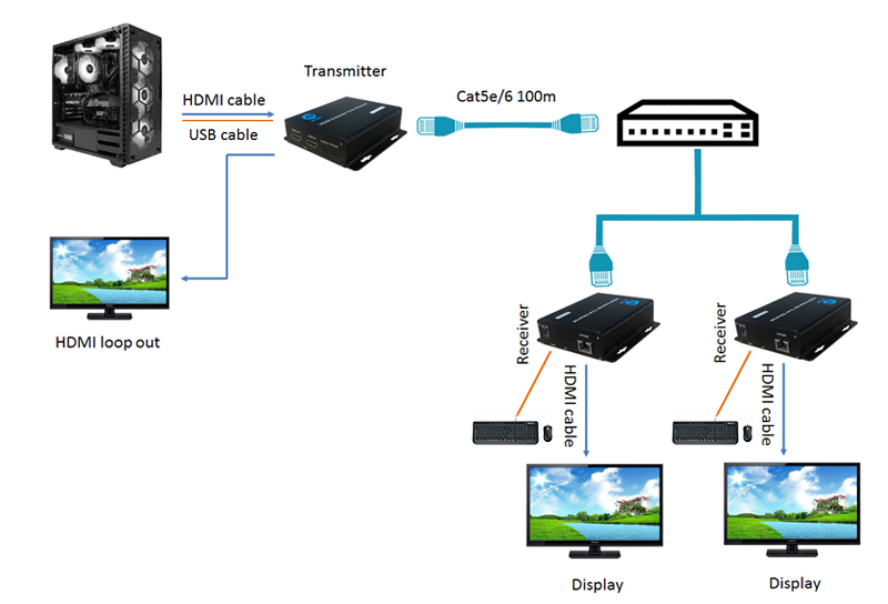 Bộ chuyển đổi hdmi sang lan có cổng usb 200m Ho-link 1 ra 2 màn hình HL-HDMI-200KVM