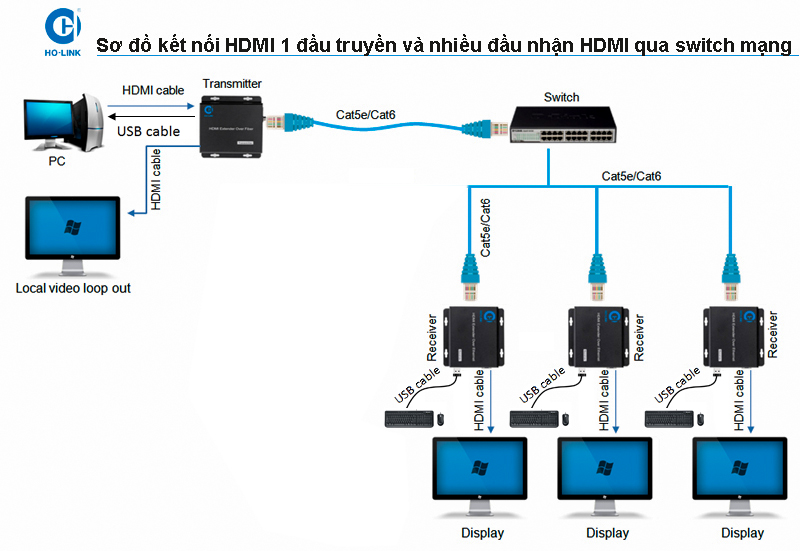 Bộ kéo dài HDMI qua dây mạng 200M kèm cổng USB I HL-HDMI-200KVM(Mimo)