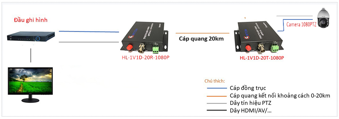 Converter quang video 1 kênh GNETCOM HL-1V1D-20T/R-1080P hỗ trợ ptz