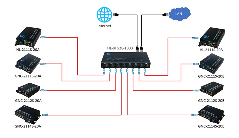 Switch quang 8 Cổng Gigabit + 2 Cổng Uplink 10/100/1000M HL-8FG2E-1000, chuẩn 100