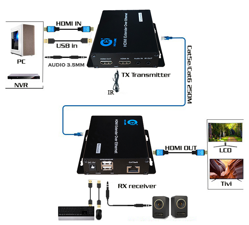 Bộ kéo dài HDMI qua dây mạng 200M kèm cổng USB I HL-HDMI-200KVM(Mimo)