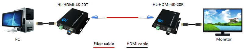 Bộ kéo dài HDMI sang quang 4K HO-LINK HL-HDMI-4K-20TR