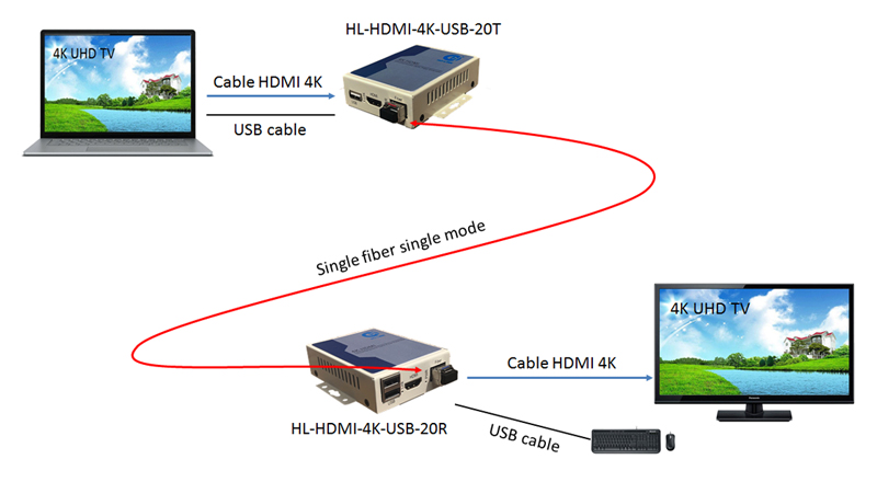 Bộ kéo dài HDMI sang quang 4K kèm cổng USB HL-HDMI-4K-USB-20TR