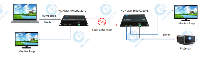 Bộ chuyển đổi HDMI qua quang 4K 60Hz HO-LINK HL-HDMI-4K60HZ-T/RL