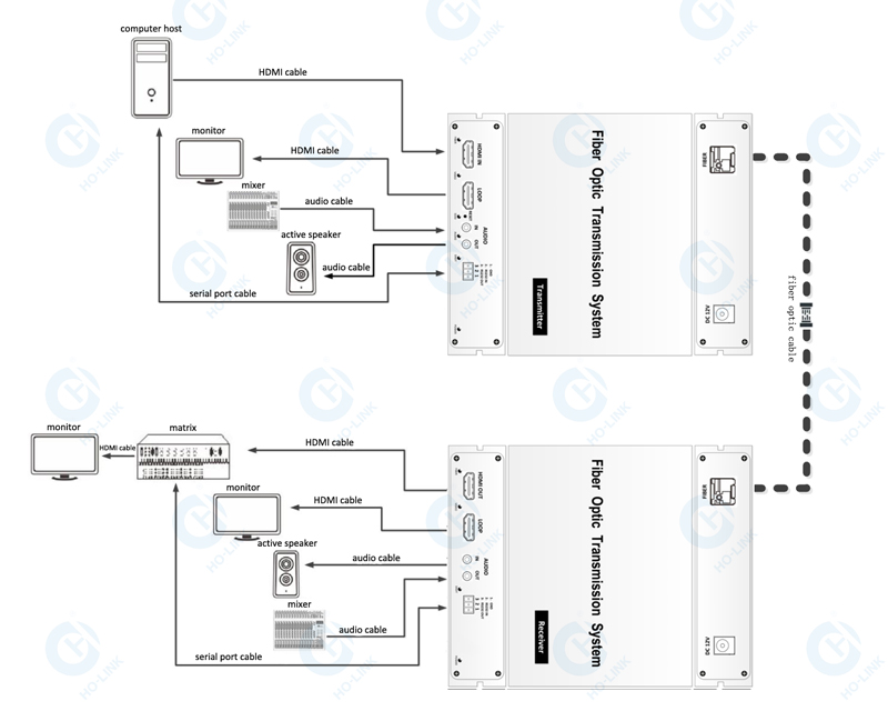 Bộ chuyển đổi HDMI qua quang 4K 60Hz HO-LINK HL-HDMI-4K60HZ-T/RL