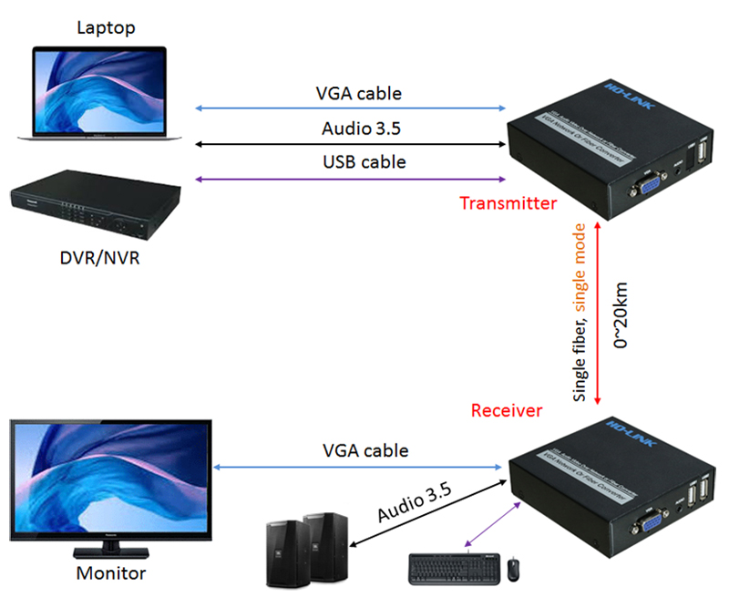 Bộ chuyển đổi VGA sang quang có cổng USB HO-LINK HL-VGA-1USB-20TR