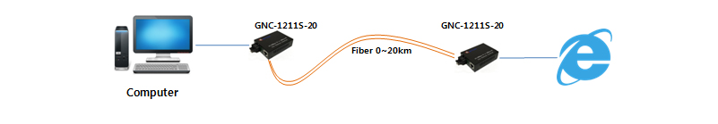 Bộ chuyển đổi quang điện GNETCOM 10/100M I PN: GNC - 1211S-20 -sử dụng 2 sợi quang single/multi