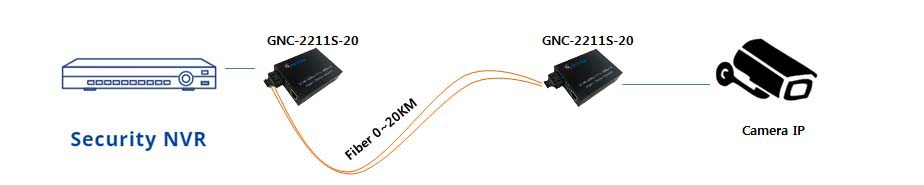 Bộ chuyển đổi quang điện 2 sợi GNETCOM 10/100/1000Mbps I PN: GNC-2211S-20 - single/multi