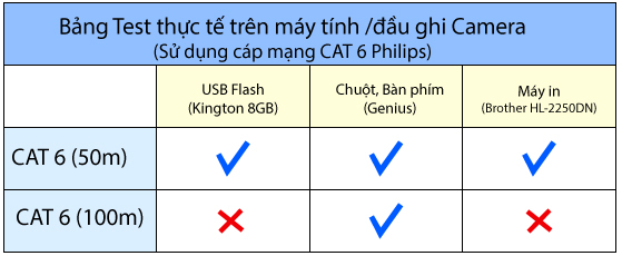 Bộ khuyếch đại USB qua Lan 60M - Dtech DT-5015