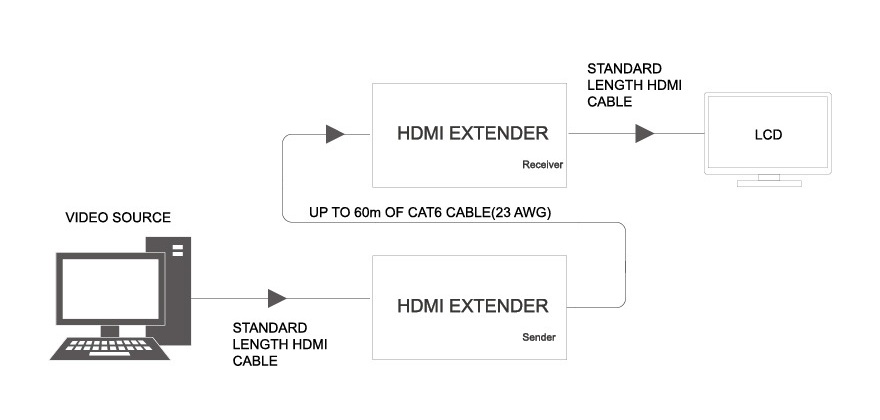 Bộ khuếch đại tín hiệu HDMI 60m - HDMI Extender EKL-HE60. Nối dài cáp HDMI qua đường dây mạng