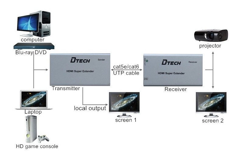 HỘP NỐI DÀI HDMI -> LAN 50M DTECH (DT-7009C)