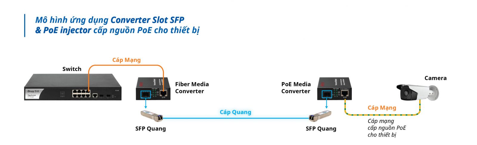 APTEK AP110-S-PoE Bộ chuyển đổi quang điện (Slot SFP) cấp nguồn PoE chuyên dụng cho hệ thống Camera,