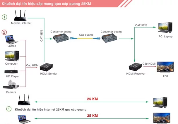 Bộ chia HDMI 1x4 khuếch đại 200M qua cáp mạng MT-ED104, Cáp HDMI phụ kiện điện tử